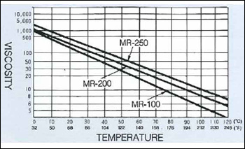 Зависимость вязкости вакуумного масла MR-100 от температуры