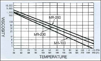Зависимость вязкости вакуумного масла MR-200 от температуры