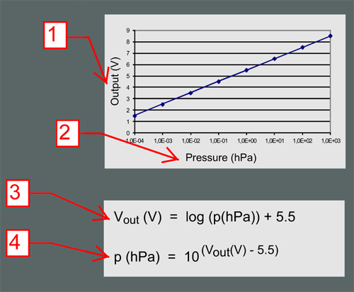 VSP - измерительный вакуумный преобразователь Smartline абсолютное давление  от 1000 до 1 х 10<sup>-4</sup> мбар 
