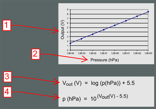 VSR - измерительный вакуумный преобразователь Smartline абсолютное давление  от 1200 до 1 х 10<sup>-4</sup> мбар 