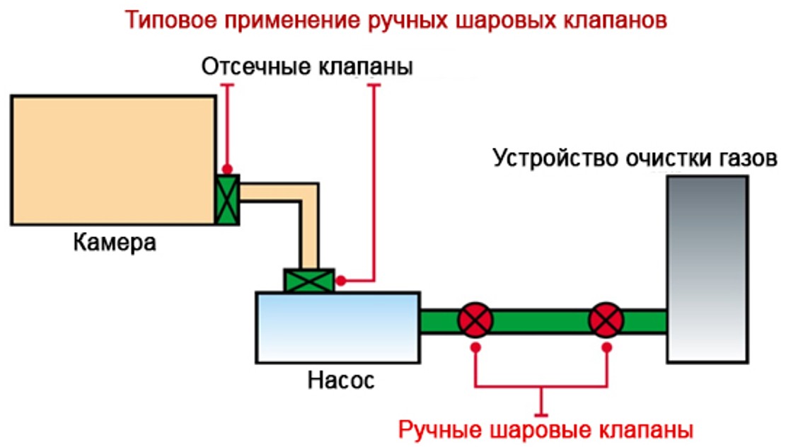 Ручные шаровые вакуумные клапаны. Ручные шаровые вакуумные клапаны.
