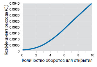 Соотношение коэффициента расхода и числа оборотов для открытия для натекателя VACLEAK-S Соотношение коэффициента расхода и числа оборотов для открытия для натекателя VACLEAK-S