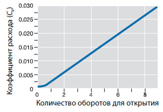 Соотношение коэффициента расхода и числа оборотов для открытия для натекателя VACLEAK-M Соотношение коэффициента расхода и числа оборотов для открытия для натекателя VACLEAK-M