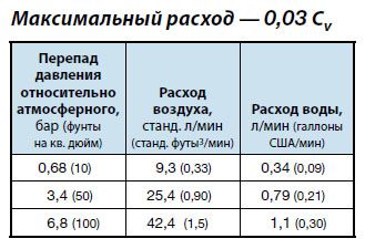 Вакуумные ручные натекатели VACLEAK Вакуумные ручные натекатели VACLEAK